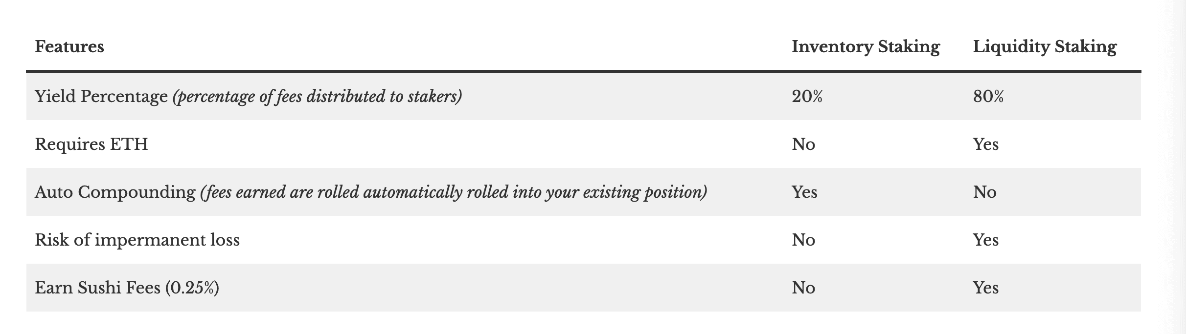 Staking Comparison Table